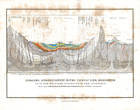 Glaser's Topisch-Physikalischer Atlas (1855)
8. Idealer Durchschnitt eines Theils der Erdrinne nach dem heutigen Standpunkte der Geognosie. Meist nach Nöggerath, Burkart, Webster und Cotta bearbeitet