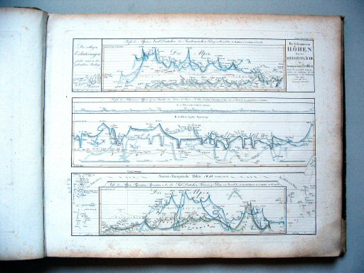 Stielers Hand-Atlas, 1831
10. Die bekannteren Höhen über der Meeresfläche (1822)
Bergprofielen / Mountain profiles