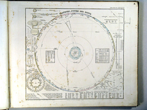 Stielers Hand-Atlas, 1864
4. Planeten-System der Sonne (1864)