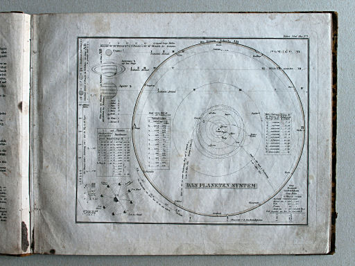 Stielers Schul-Atlas, 1834
I. Das Planeten System